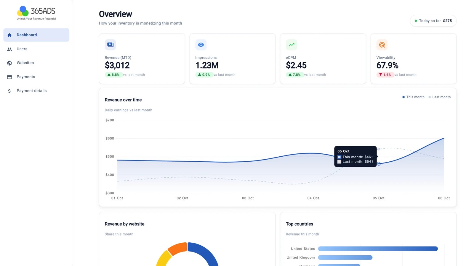 365ADS dashboard overview with revenue, impressions, eCPM and viewability cards above a revenue-over-time chart comparing this month with last month