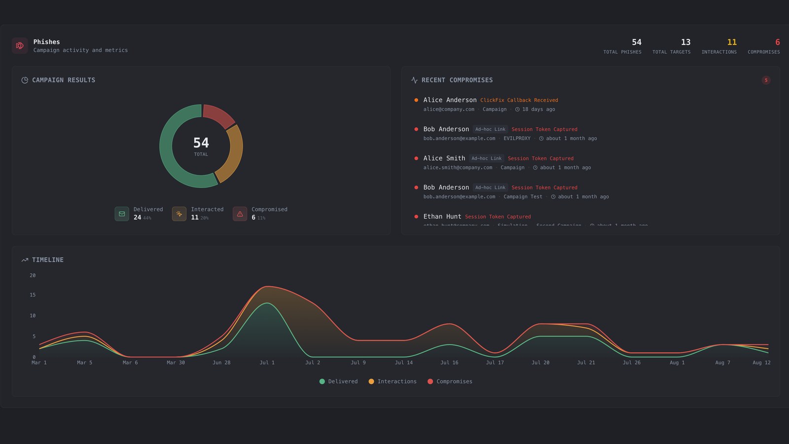 Axiom Breach dashboard showing campaign results and a timeline chart