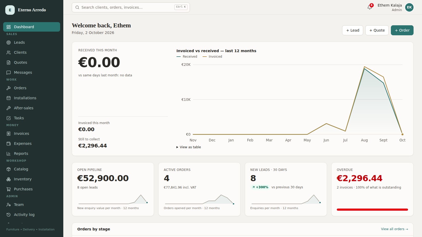 Eterno Arredo CRM dashboard with an invoiced-versus-received chart, pipeline value and active orders